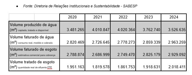 Tabela de Gestão de àgua e esgoto